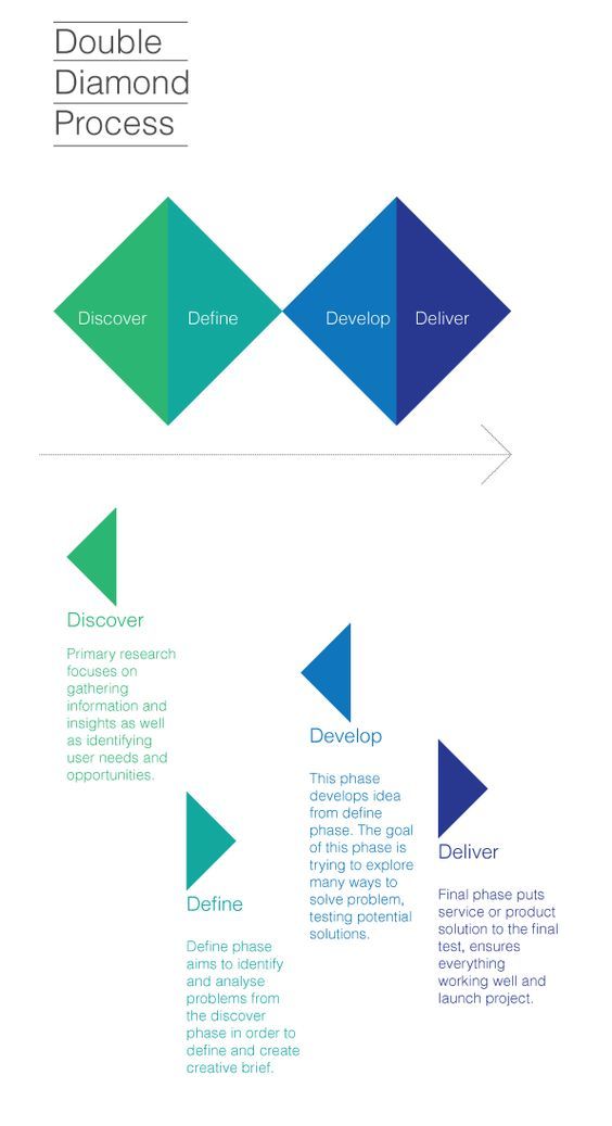 the diamond process is shown in blue, green and white colors with arrows pointing to each other