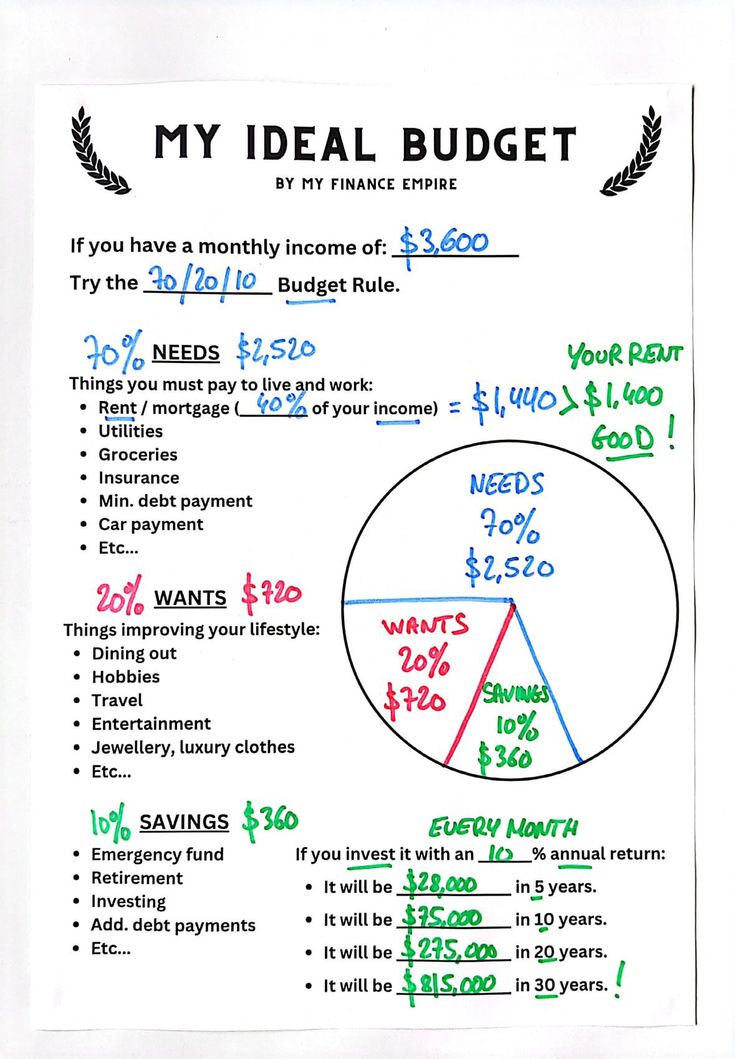 a paper with the words, my ideal budget written in green and blue on it