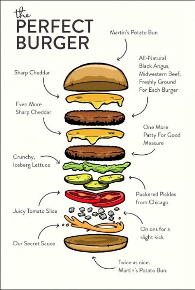 a diagram showing the different types of burgers that are on each side of the hamburger