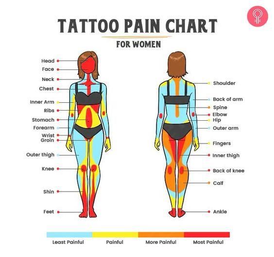 A tattoo pain chart can help you know which body part is least painful to get a tattoo on. Read on for help, before you plan your next tattoo type and location. Place For Tattoo On Women, Unique Placement For Tattoos, Tattoo Sizes Chart, Pain Chart For Tats, Painful Tattoo Areas Charts, Tattoo Placement Meaning Chart, Tattoo Hurtness Chart, Pain Level For Tats, Tattoo Body Placement Chart