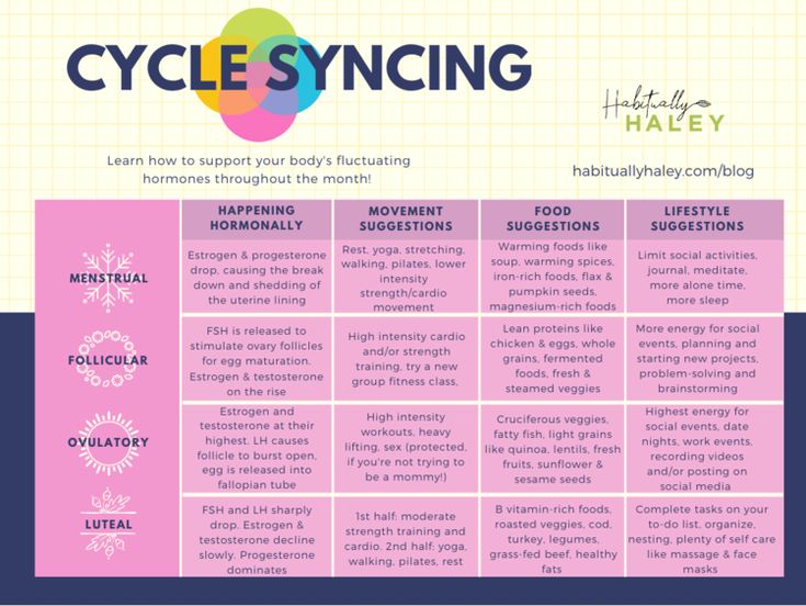 Learn how your female body works on a monthly basis with the hormonal fluctuations throughout.  Hack Your Hormones: The Value of Cycle Syncing — Habitually Haley #cyclesyncing #hormonalimbalance #hormonehelp Hormone Cycle Monthly, Sync With Cycle, Hormones Throughout Cycle, Female Monthly Cycle, Monthly Cycle Chart, 4 Stages Of Menstrual Cycle, Hormone Exercise Plan, Cycle Syncing Chart, 28 Day Cycle Period