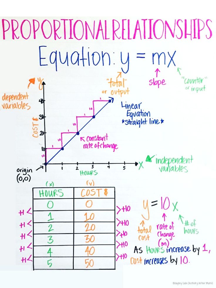 a whiteboard with colorful writing on it that says proportional relationss, and an equal