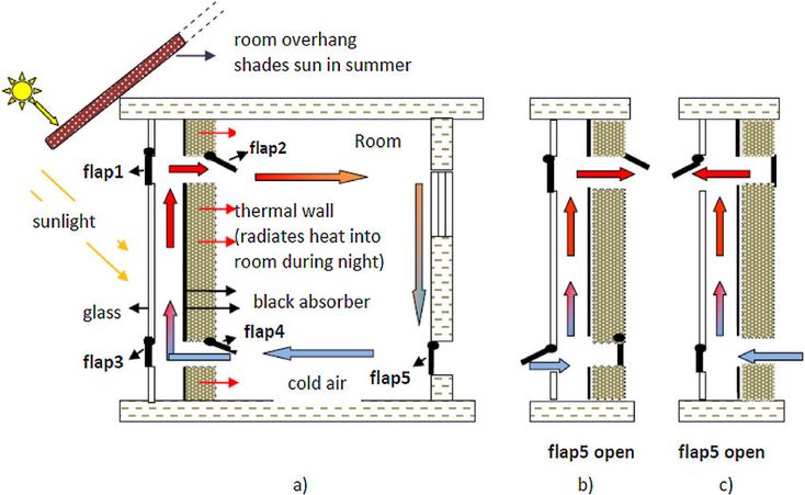 the diagram shows different types of heat and air flow in an open space, including