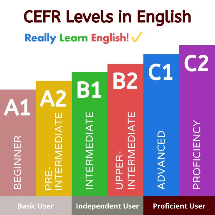 the different levels of learning in english are shown with text on each side and below it