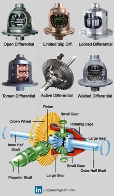 an image of different types of engines and their functions in the engine diagram, with text below