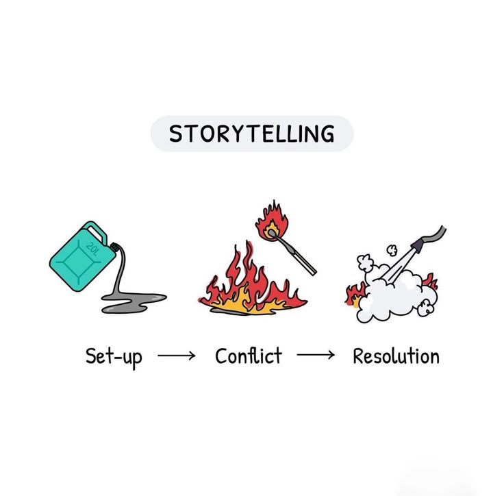 the storytelling process is shown with fire and other things to be used in it