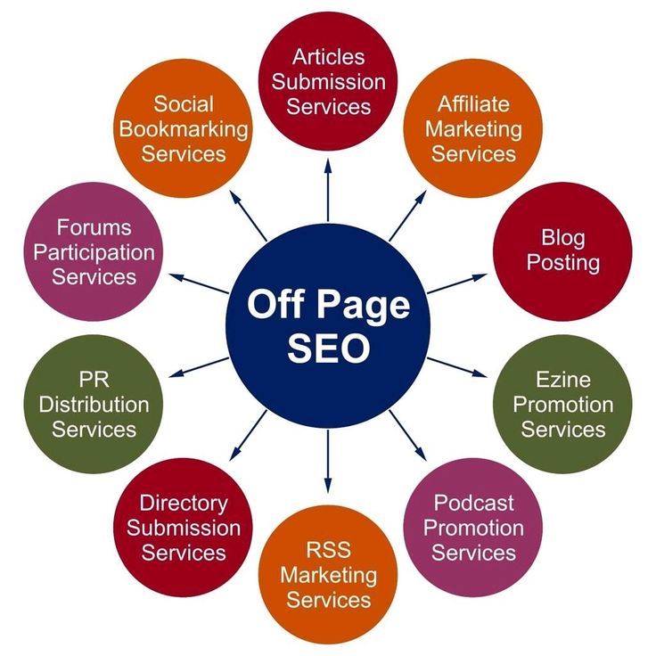 the off page seo diagram is shown