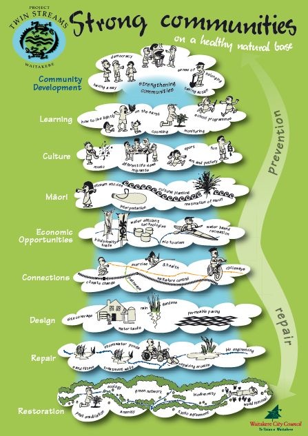 a poster with the words, strong communities and people in different ways to describe what they are