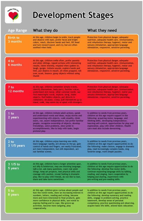 the development stages for children's learning