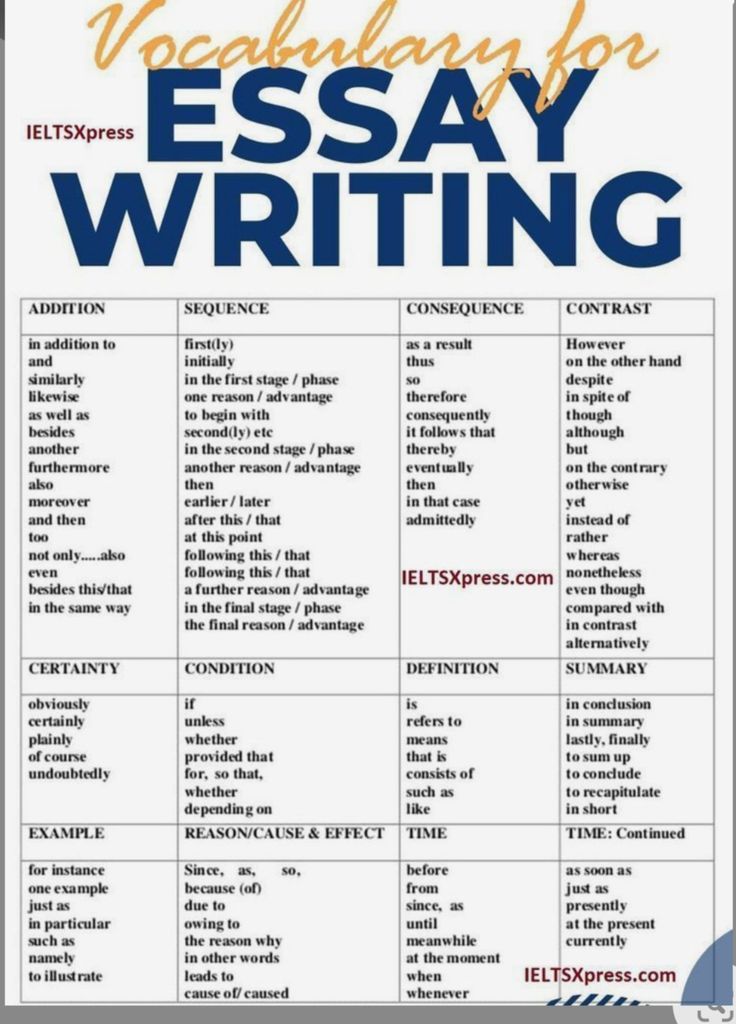 the writing process for an argument is shown in this poster