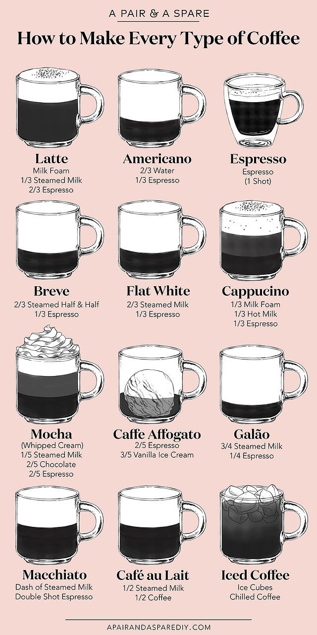 a poster with different types of coffees and how to make them in the same cup