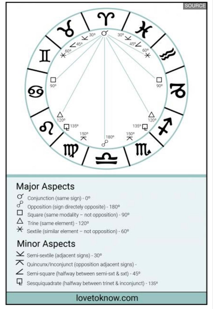 the astro wheel with zodiac signs on it and numbers in different languages, as well as symbols