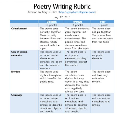 a table that has different types of writing rubrics on it, including words and numbers