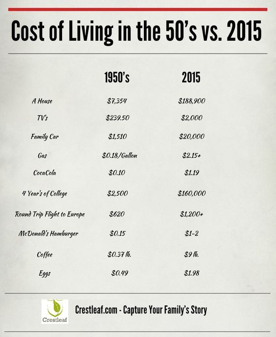 cost of living in the 50's vs 2015