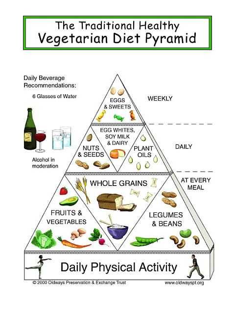 The Vegetarian Diet Pyramid...future reference as a FCS educator! Vegetarian Food Pyramid, Lacto Vegetarian, Healthy Vegetarian Diet, Becoming Vegetarian, Vegetarian Life, Vegetarian Lifestyle, American Diet, Going Vegetarian, Food Pyramid