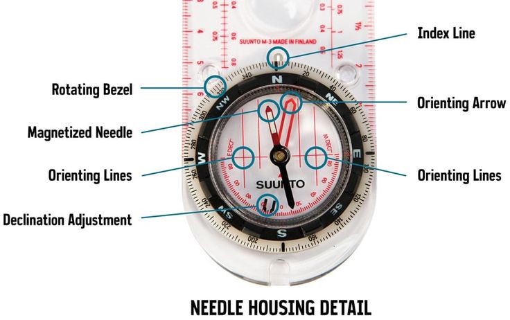 an image of a compass with labeled parts labelled in the text below it on a white background