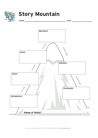 the story mountain diagram for children's book, with text and pictures on it