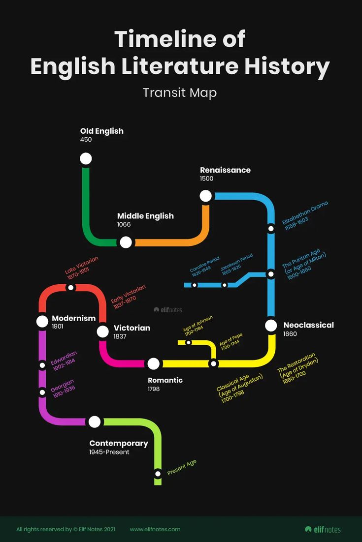 a map with different languages and colors on it, including the words'time of english literature