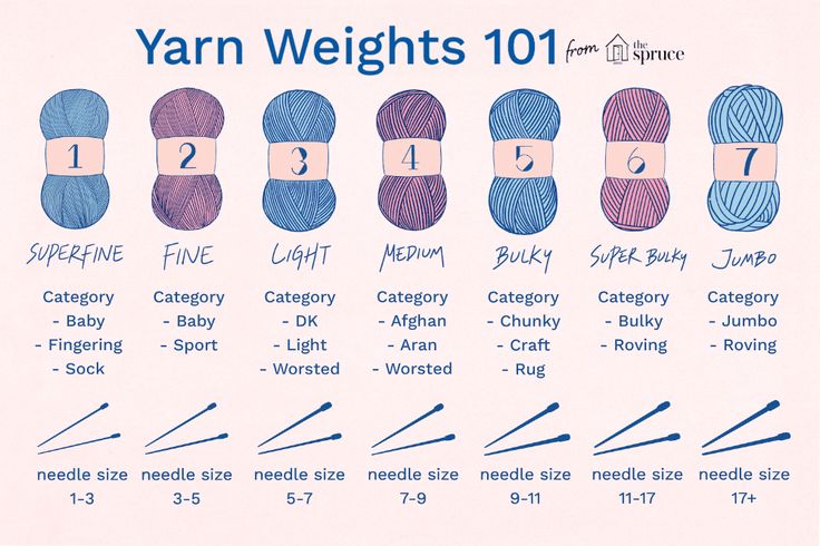 yarn weight chart showing the different types of yarns for each type of knitting project