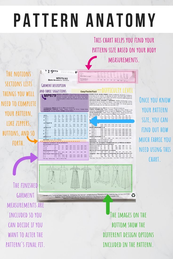 an info sheet with instructions on how to use the pattern anatomy