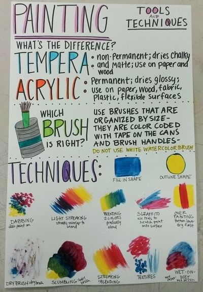 a poster with different types of acrylic paint on it's sides and the words painting techniques written below