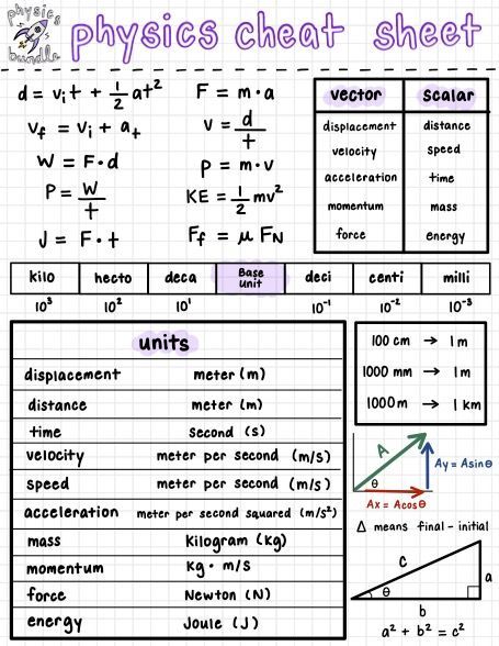 physics college high school cheat sheet! High School Physics, Studie Hacks, Physics High School, Physics Lessons, Learn Physics, Studera Motivation, High School Organization, School Study Ideas, Physics Notes