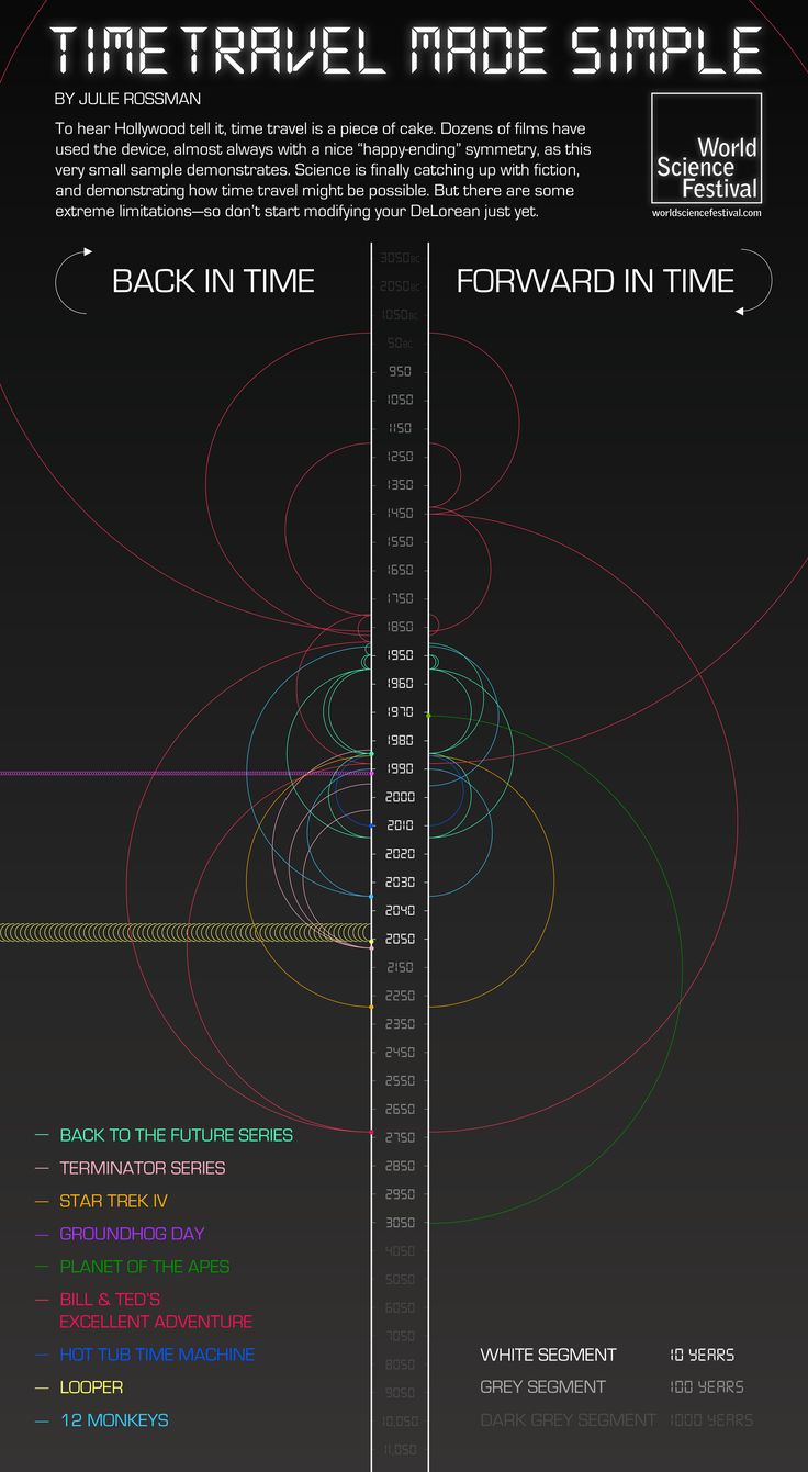 the time travel made simple poster is shown in black and white, with colorful lines on it