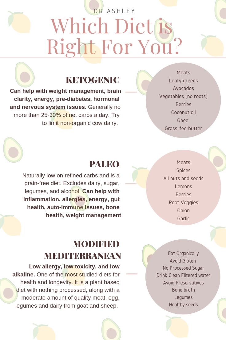 Types Of Diets For Women, Diet Types Different, Different Diets Types, Antiflamatory Diet, Keto Vs Mediterranean Diet, Paleo Vs Mediterranean Diet, Different Types Of Diets, How To Start Paleo Diet, Keto Friendly Fruits And Veggies List