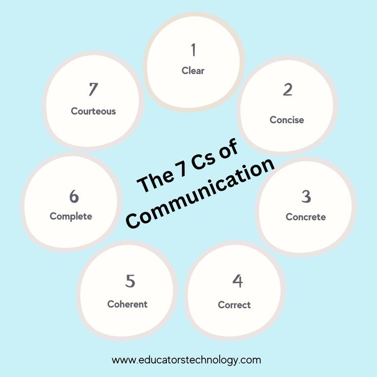 the seven c's of communication is shown in a circle with five circles surrounding it