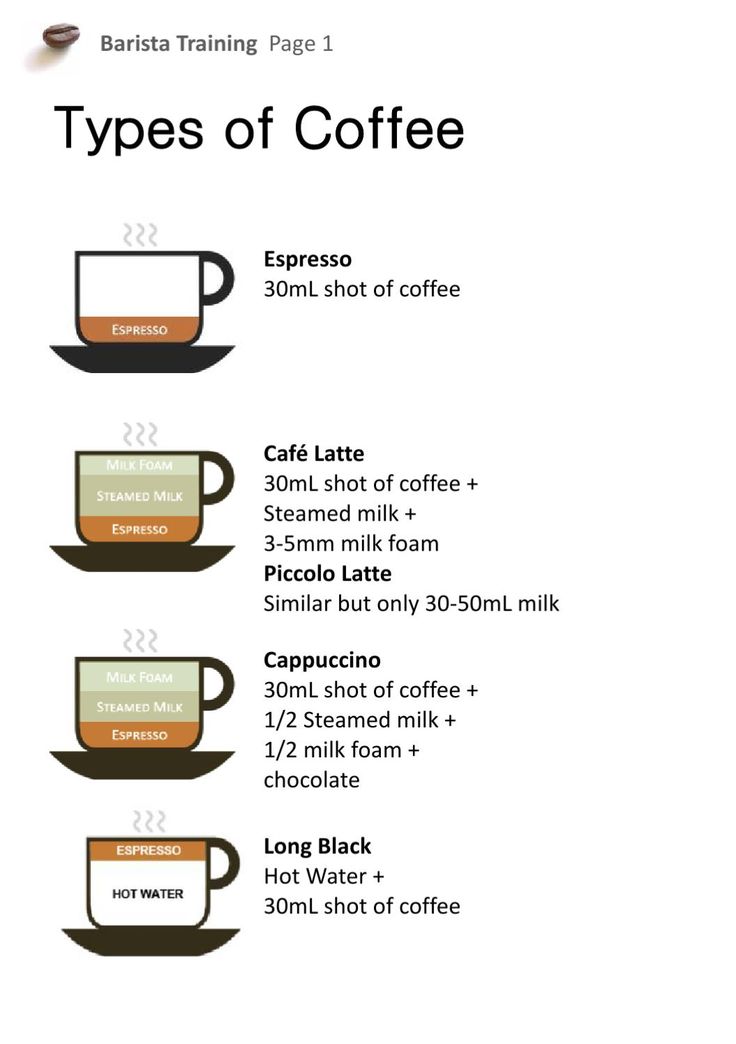 three types of coffee are shown on this page, with the names and description below