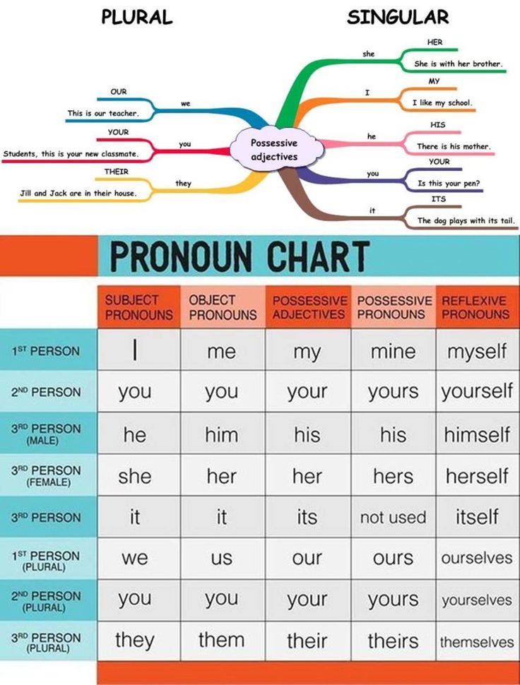 the pronoun chart is shown with words and phrases on it, as well as pictures