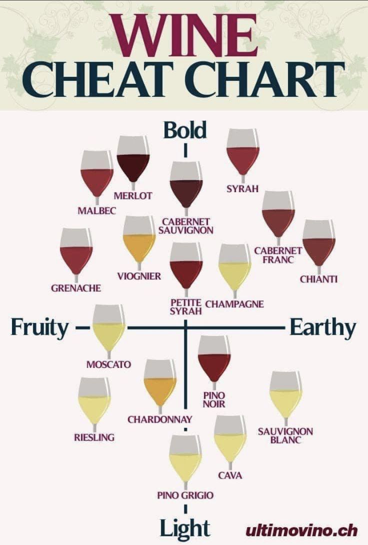 a wine chart with different types of glasses on it and the names of each wines