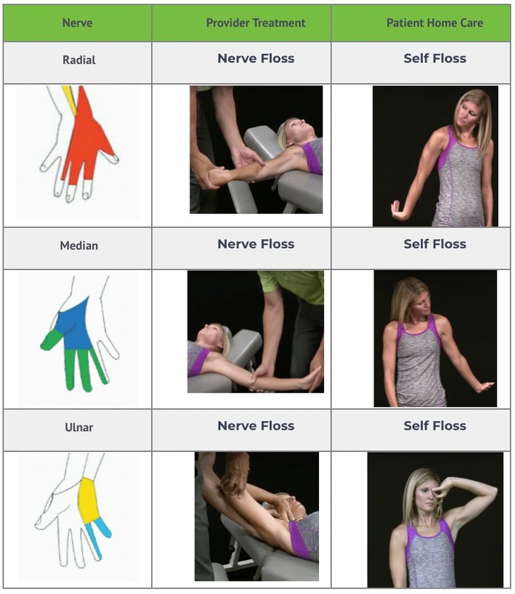 Nerve Glides, Nerve Flossing, Hand Therapy Exercises, Sports Physical Therapy, Physical Therapy Student, Ulnar Nerve, Physical Therapy Assistant, Nerve Health, Pinched Nerve