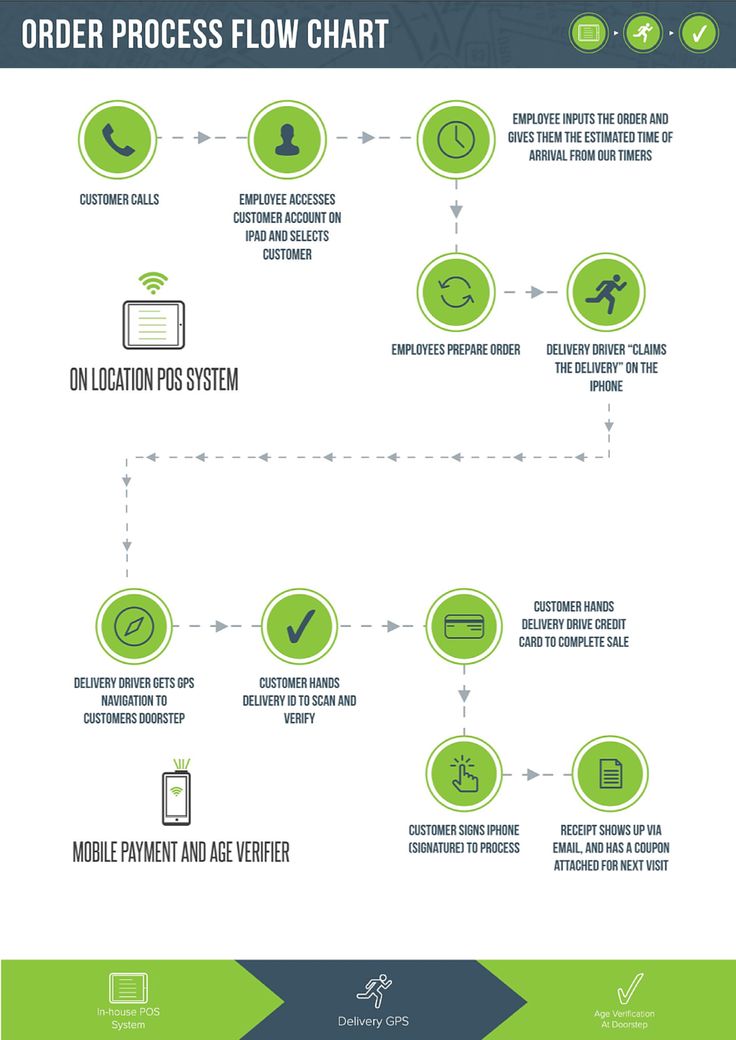 an info sheet describing the process of using flowchap to create a mobile application