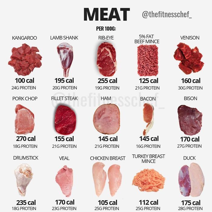 40 Food Charts People Shared Online That May Change The Way You View Some Foods Meat Calories, Meat Chart, Ornish Diet, Food Calories List, Food Calorie Chart, Calorie Chart, Protein Meats, Muscle Diet, Resep Diet Sehat