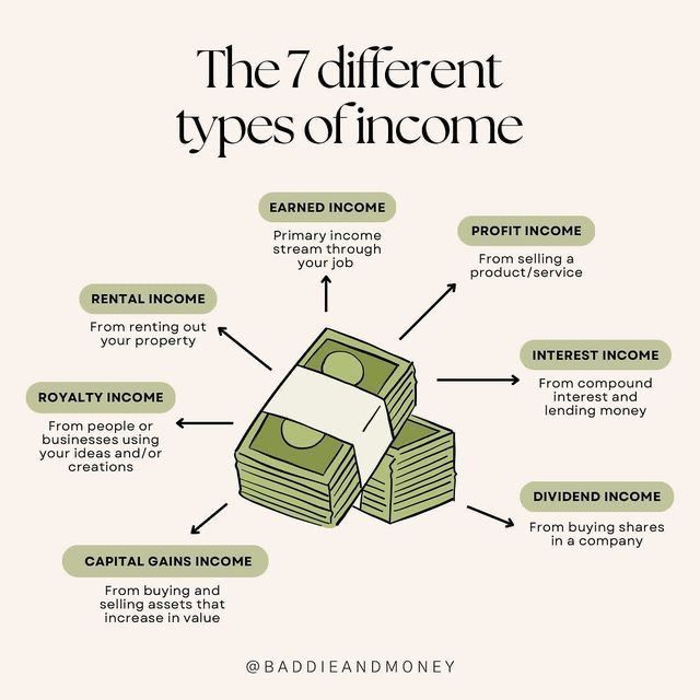 Live your life better with 7 different types of income Types Of Income, Finanse Osobiste, Money Saving Methods, Business Basics, Money Strategy, Savings Strategy, Money Management Advice, Vie Motivation, Money Saving Strategies