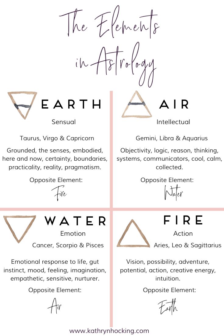 the elements in astrology info sheet for earth air, water, and other things