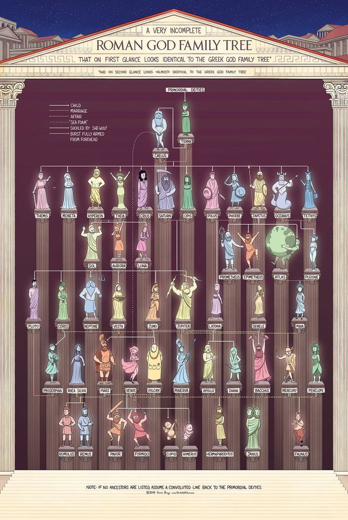 the roman god family tree is shown in this graphic, which shows how many different people are