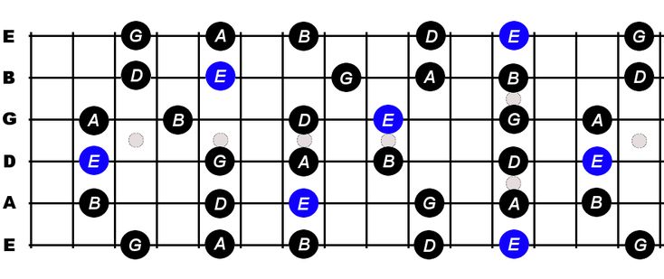 the major chords on an ukulele with blue dots and white letters, which are highlighted