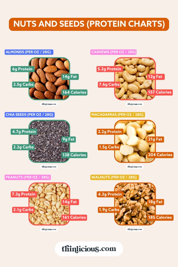 Protein charts: High-protein nuts and seeds. Discover what is a high-protein low-carb diet (and how much protein should you eat?). Protein In Meat Chart, Food Protein Chart, Simple High Protein Vegetarian Meals, Protein Sources Chart, Easy Healthy Meals Low Carb High Protein, High Protein Recipes Vegetarian, What Is Protein, Types Of Protein, Fitness Knowledge