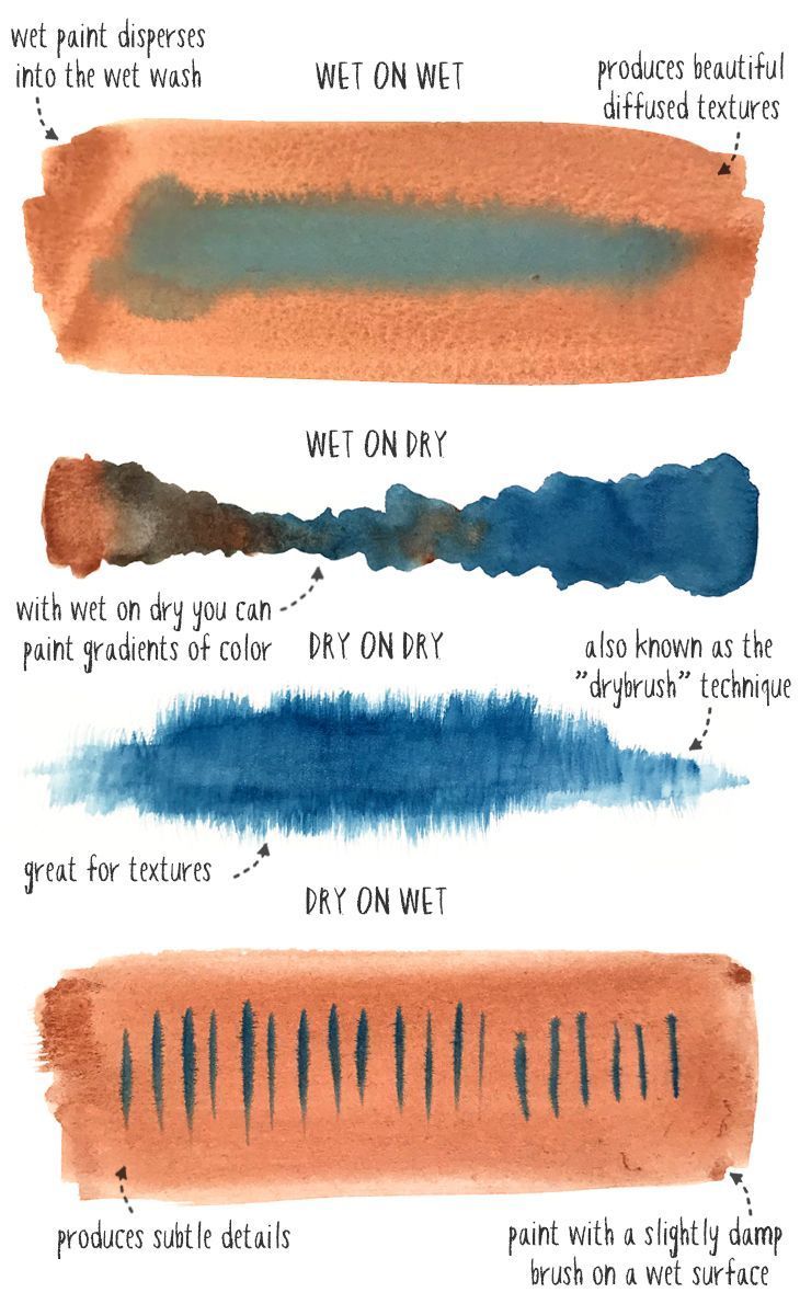 three different types of blue and orange watercolors with text that says, wet on wet