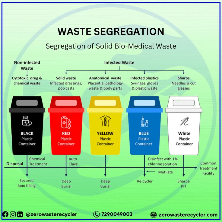 a diagram showing the different types of waste recyclements and how they use them