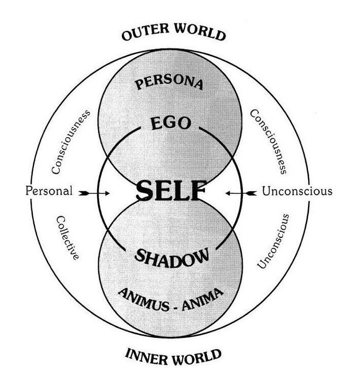 three circles with the words self and inner world