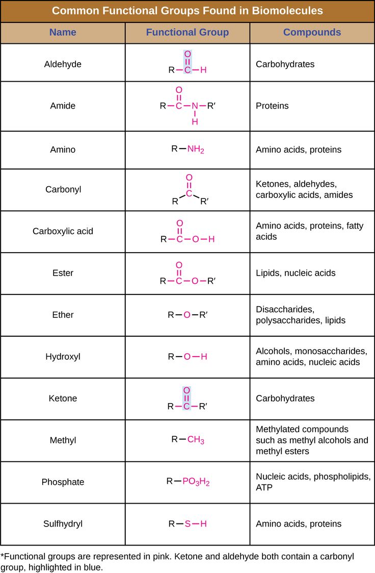 two tables with different types of chemical bonds