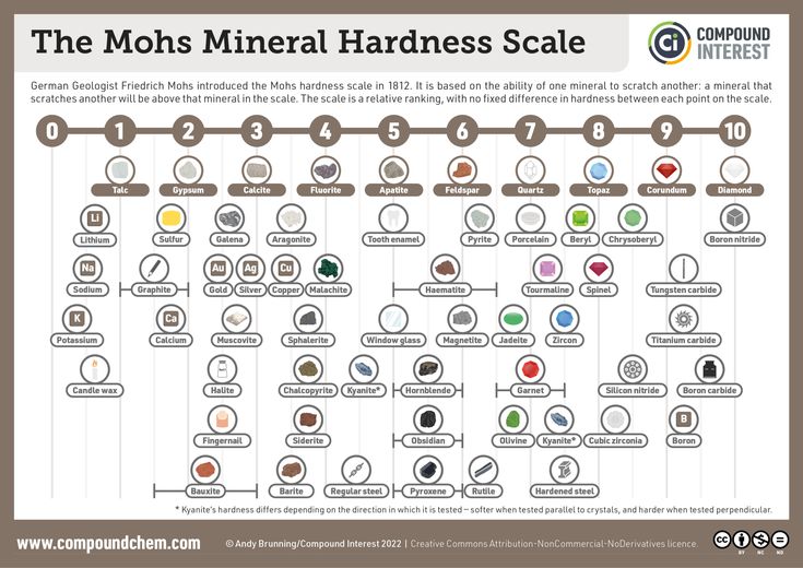 the mohs mineral hardness scale is shown in this graphic above it's description