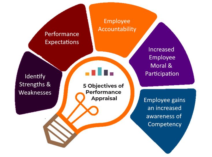 the five stages of performance and appraisal in an employee's life cycle