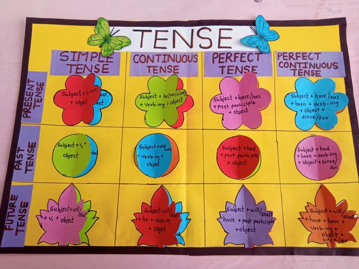 a bulletin board with words and pictures on it that say tense, continuous or continuous