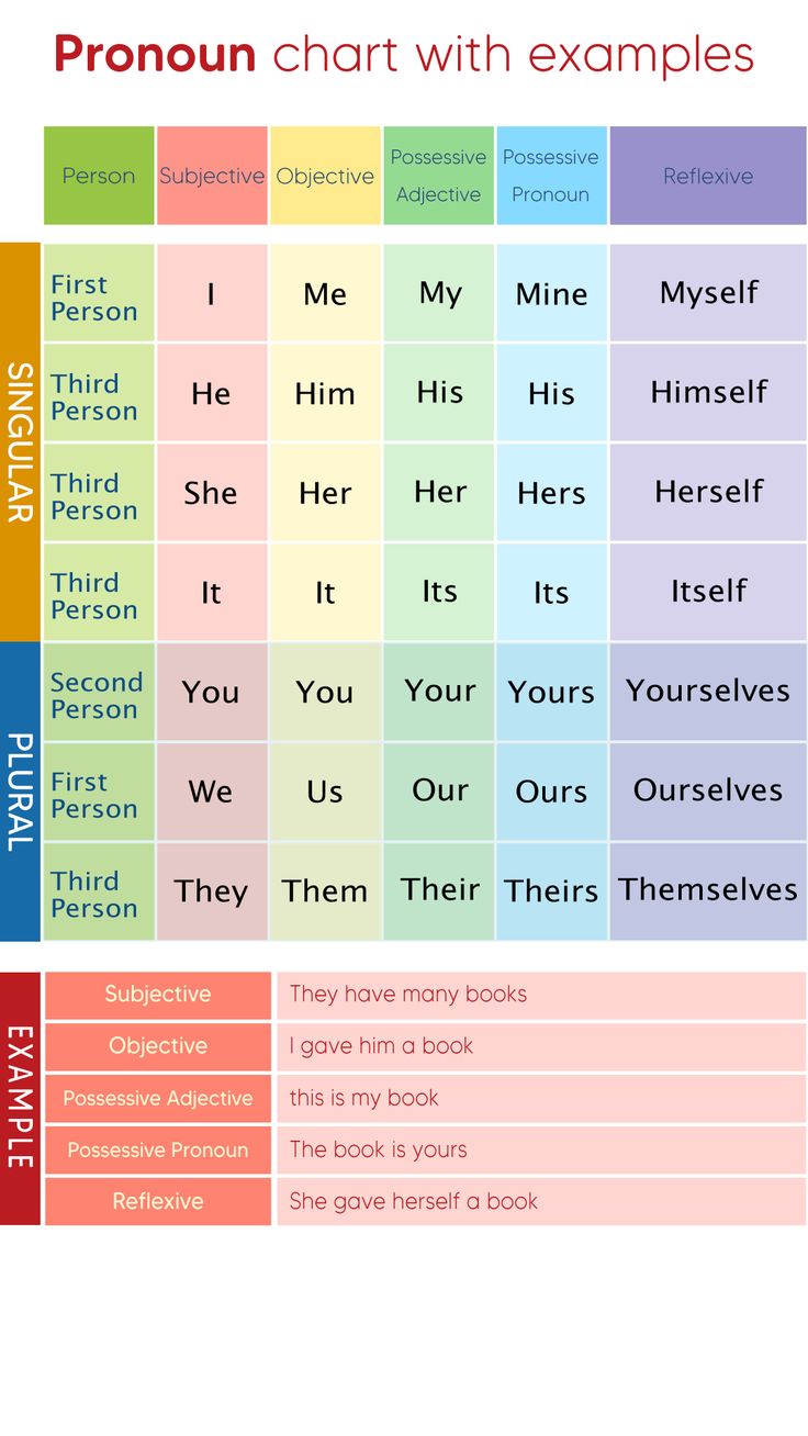 What Are Pronouns? - Pronoun chart with examples #pronoun #grammar #english English Pronouns Worksheet, As As Grammar, Kinds Of Pronouns, Pronouns Anchor Chart, Pronoun Chart, Noun Activity, Pronoun Anchor Chart, Pronoun Words, Pronoun Grammar