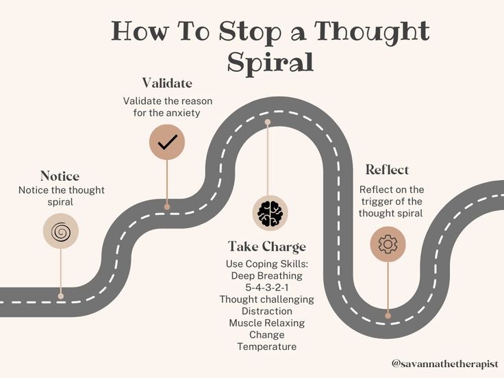 Enjoy this infographic of the life cycle of a controlled thought spiral. Designed to be used in therapy. Based on CBT and DBT.