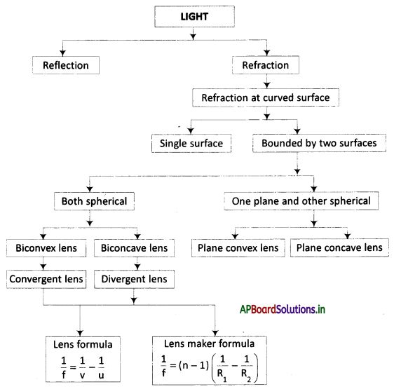 a diagram showing the different types of light